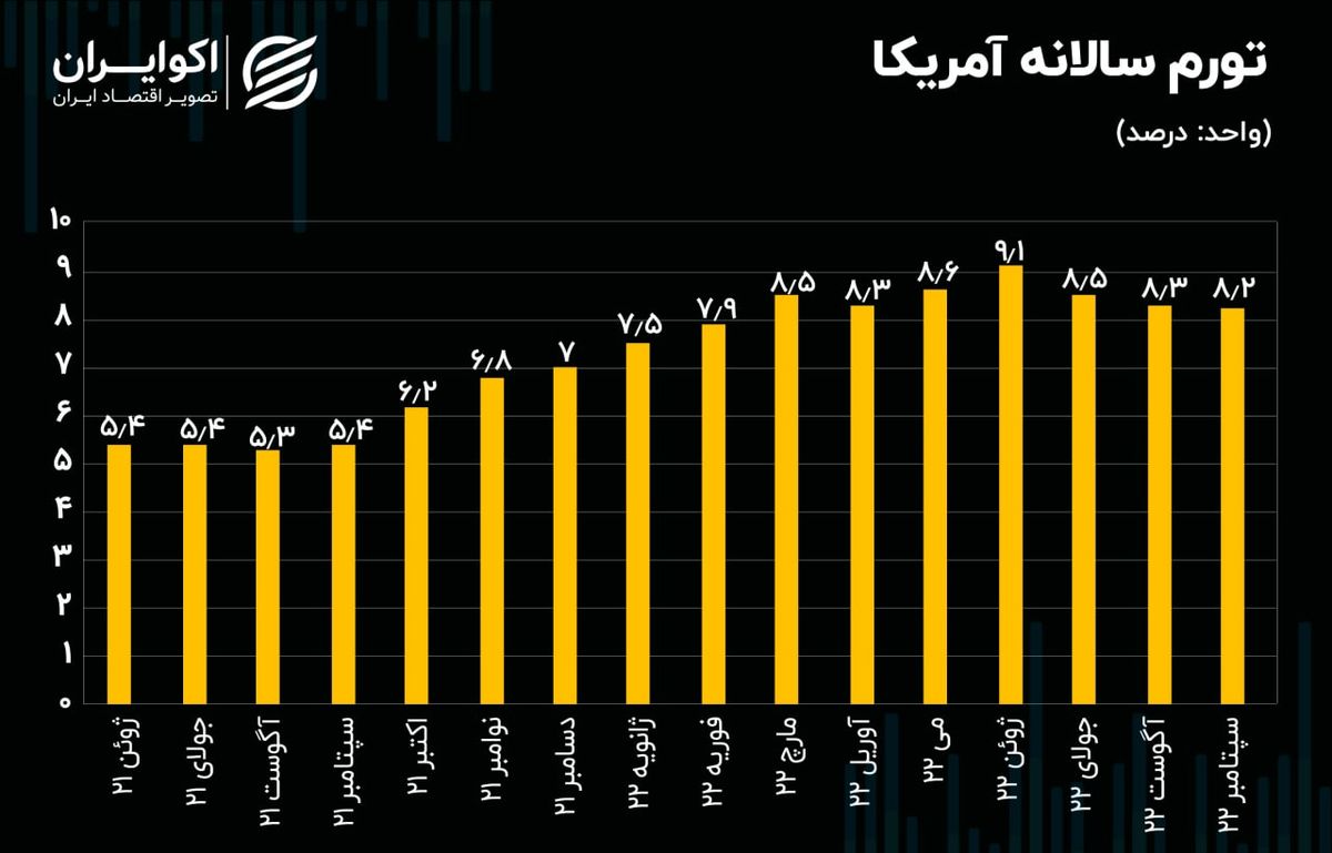 پازل فدرال رزرو تکمیل شد/ دوره وحشت در انتظار بازارها