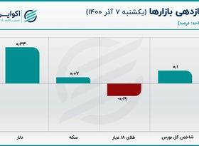 شکاف سنگین در دلارهای بازار ایران