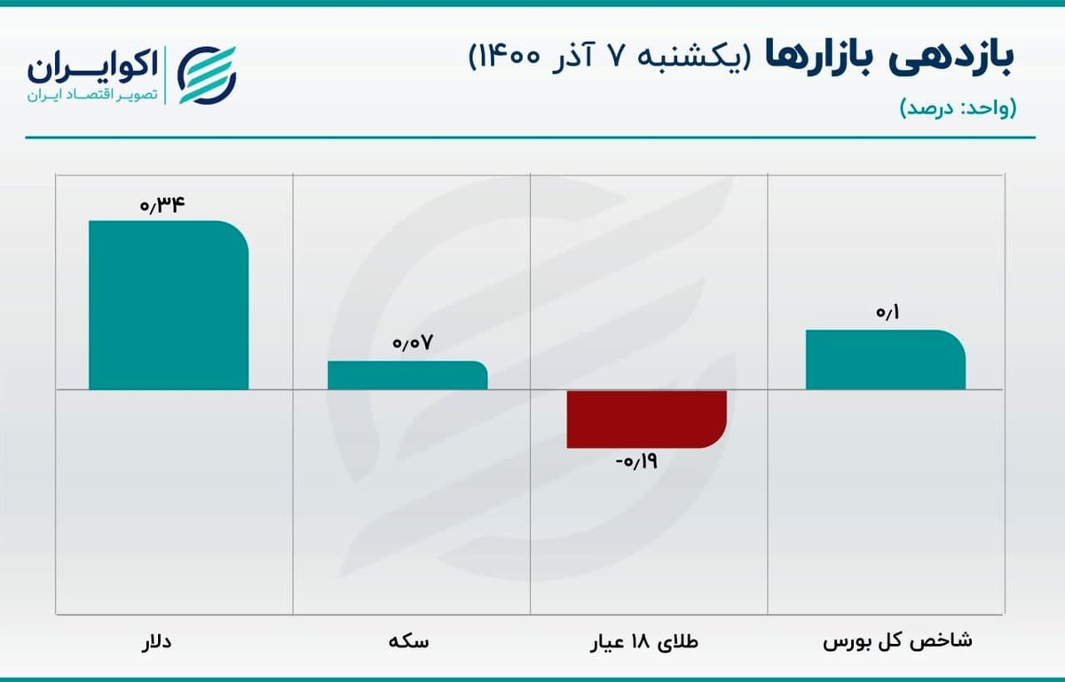 شکاف سنگین در دلارهای بازار ایران