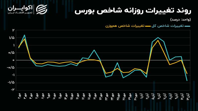 شاخص کل تا کف حمایتی 2 میلیون واحدی کوتاه می‌آید؟