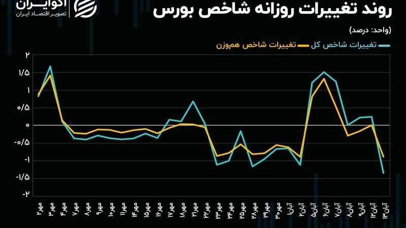 شاخص کل تا کف حمایتی 2 میلیون واحدی کوتاه می‌آید؟