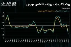 شاخص کل تا کف حمایتی 2 میلیون واحدی کوتاه می‌آید؟