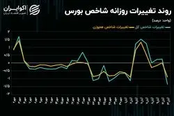 شاخص کل تا کف حمایتی 2 میلیون واحدی کوتاه می‌آید؟
