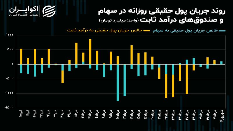 بورس تهران در انتظار کاهش محدودیت دامنه نوسان قیمتی!/ رشد تراز شاخص کل در گرو جریان پول حقیقی!