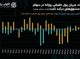 بورس تهران در انتظار کاهش محدودیت دامنه نوسان قیمتی!/ رشد تراز شاخص کل در گرو جریان پول حقیقی!