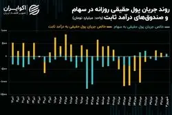 بورس تهران در انتظار کاهش محدودیت دامنه نوسان قیمتی!/ رشد تراز شاخص کل در گرو جریان پول حقیقی!