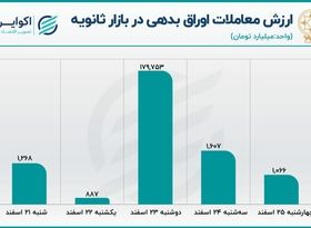  کارنامه معاملات ثانویه اوراق بدهی در پایان سال 