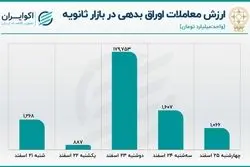  کارنامه معاملات ثانویه اوراق بدهی در پایان سال 