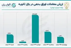  کارنامه معاملات ثانویه اوراق بدهی در پایان سال 