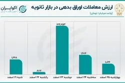  کارنامه معاملات ثانویه اوراق بدهی در پایان سال 