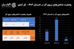 بازار کار زیر منگنه؛ ناامیدی در بازار کار افزایش یافت