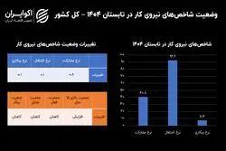 بازار کار زیر منگنه؛ ناامیدی در بازار کار افزایش یافت