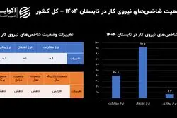 بازار کار زیر منگنه؛ ناامیدی در بازار کار افزایش یافت