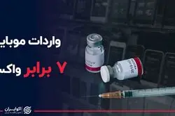 واردات موبایل ۷ برابر واکسن