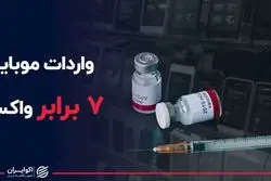 واردات موبایل ۷ برابر واکسن