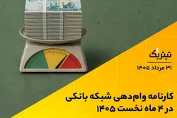 کارنامه وام‌دهی شبکه بانکی در 4 ماه نخست