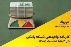 کارنامه وام‌دهی شبکه بانکی در 4 ماه نخست