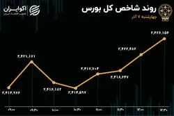 رد پای اخبار آتش‌بس در تالار شیشه‌ای / موج سواری شاخص ادامه خواهد داشت؟