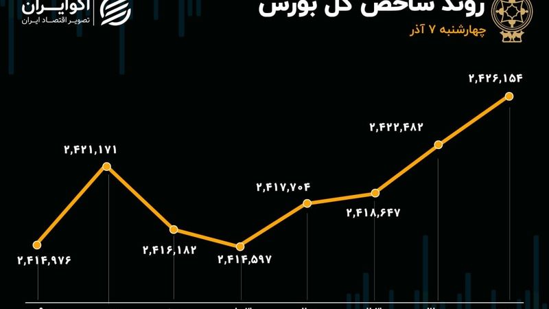 رد پای اخبار آتش‌بس در تالار شیشه‌ای / موج سواری شاخص ادامه خواهد داشت؟