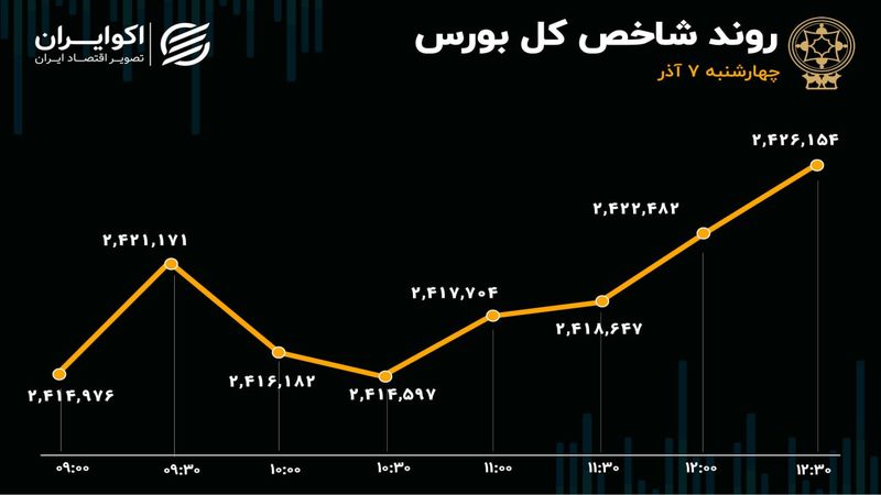 رد پای اخبار آتش‌بس در تالار شیشه‌ای / موج سواری شاخص ادامه خواهد داشت؟