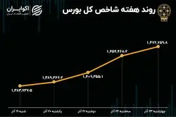 بازدهی هفتگی بورس تهران / صعود با دو بال تورم و دلار 