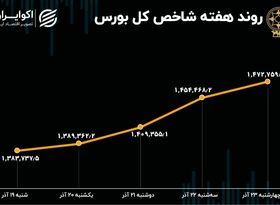 بازدهی هفتگی بورس تهران / صعود با دو بال تورم و دلار 