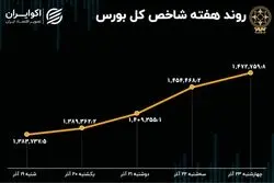 بازدهی هفتگی بورس تهران / صعود با دو بال تورم و دلار 
