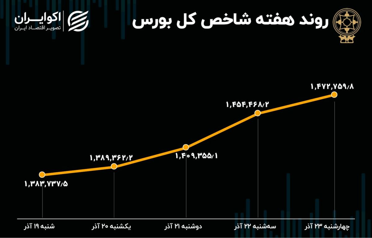 بازدهی هفتگی بورس تهران / صعود با دو بال تورم و دلار 