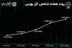 بازدهی هفتگی بورس تهران / صعود با دو بال تورم و دلار 