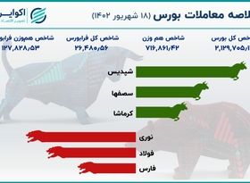 ریزش شاخص بورس پس از 10 روز