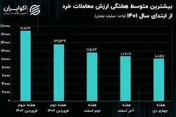 هفته بیشترین‌های بازار سهام؛ رکورد‌هایی که یکی پس از دیگری جابجا شد!