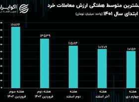 هفته بیشترین‌های بازار سهام؛ رکورد‌هایی که یکی پس از دیگری جابجا شد!