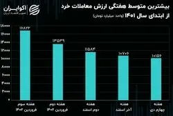 هفته بیشترین‌های بازار سهام؛ رکورد‌هایی که یکی پس از دیگری جابجا شد!