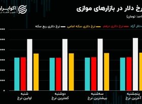 چرا تحریم لاریجانی و ظریف برای بازار ارز مهم است؟/ جرقه امید در بازار سرمایه