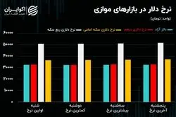 چرا تحریم لاریجانی و ظریف برای بازار ارز مهم است؟/ جرقه امید در بازار سرمایه