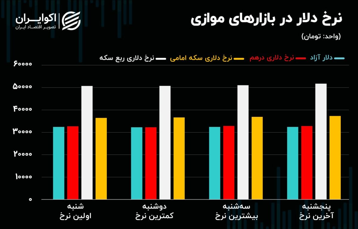 چرا تحریم لاریجانی و ظریف برای بازار ارز مهم است؟/ جرقه امید در بازار سرمایه