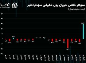 چرخش روند معاملات سهام در نماد اخابر! / پرداخت بدهی سودساز مخابرات ایران!