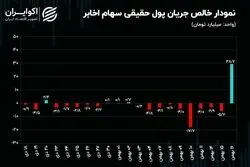 چرخش روند معاملات سهام در نماد اخابر! / پرداخت بدهی سودساز مخابرات ایران!