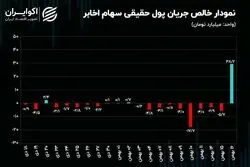 چرخش روند معاملات سهام در نماد اخابر! / پرداخت بدهی سودساز مخابرات ایران!