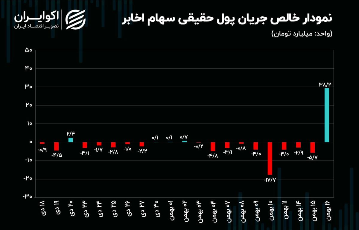 چرخش روند معاملات سهام در نماد اخابر! / پرداخت بدهی سودساز مخابرات ایران!