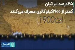45 درصد ایرانیان، کمتر از 1900کیلوکالری مصرف می‌کنند