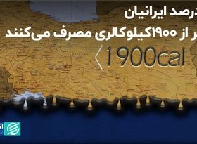 45 درصد ایرانیان، کمتر از 1900کیلوکالری مصرف می‌کنند