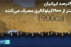 45 درصد ایرانیان، کمتر از 1900کیلوکالری مصرف می‌کنند