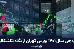 بازدهی سال 1401 بورس تهران از نگاه تکنیکالی