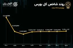 شاخص کل برای پنجمین بار کانال 2.8 میلیون واحدی را از دست داد/ امیدی به بهبود بازار سهام هست؟