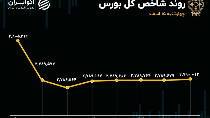 شاخص کل برای پنجمین بار کانال 2.8 میلیون واحدی را از دست داد/ امیدی به بهبود بازار سهام هست؟