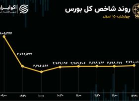 شاخص کل برای پنجمین بار کانال 2.8 میلیون واحدی را از دست داد/ امیدی به بهبود بازار سهام هست؟