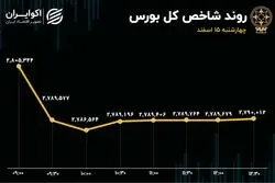 شاخص کل برای پنجمین بار کانال 2.8 میلیون واحدی را از دست داد/ امیدی به بهبود بازار سهام هست؟