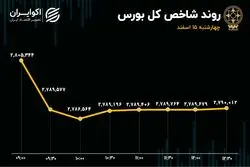 شاخص کل برای پنجمین بار کانال 2.8 میلیون واحدی را از دست داد/ امیدی به بهبود بازار سهام هست؟