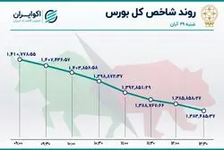بخشنامه دولتی بورس را قرمز کرد